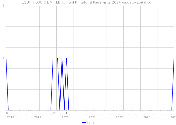 EQUITY LOGIC LIMITED (United Kingdom) Page visits 2024 