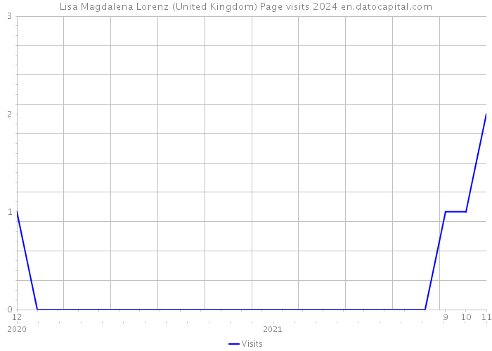 Lisa Magdalena Lorenz (United Kingdom) Page visits 2024 