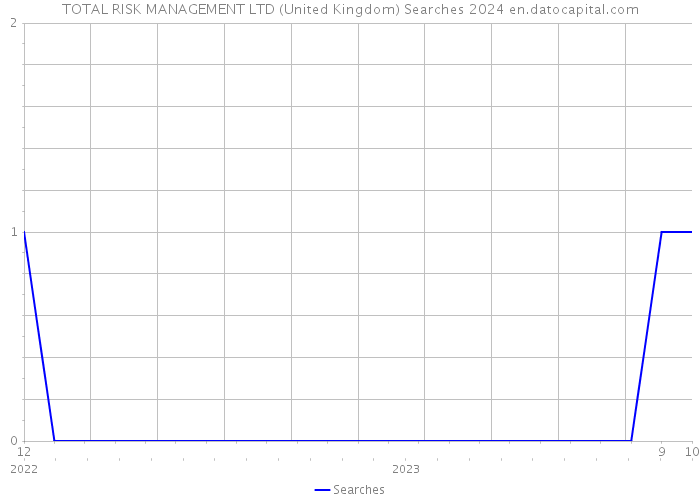 TOTAL RISK MANAGEMENT LTD (United Kingdom) Searches 2024 