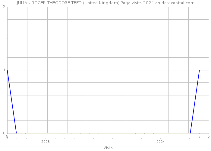 JULIAN ROGER THEODORE TEED (United Kingdom) Page visits 2024 