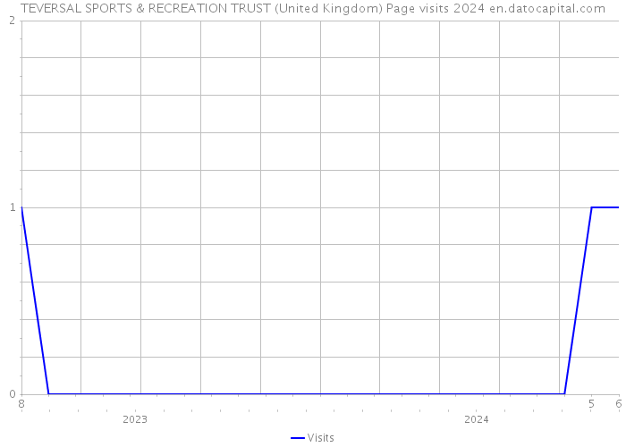 TEVERSAL SPORTS & RECREATION TRUST (United Kingdom) Page visits 2024 