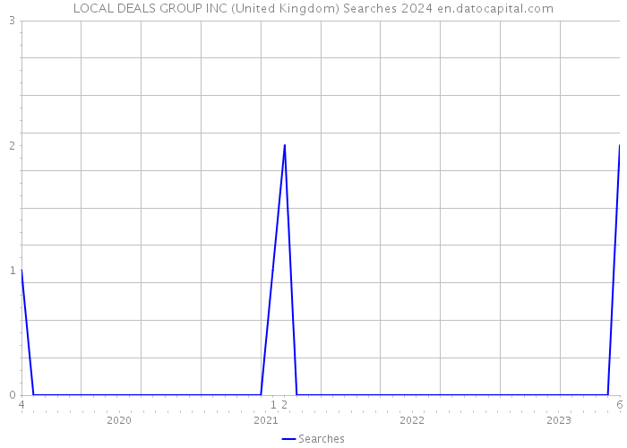 LOCAL DEALS GROUP INC (United Kingdom) Searches 2024 