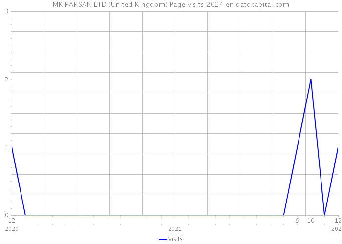 MK PARSAN LTD (United Kingdom) Page visits 2024 