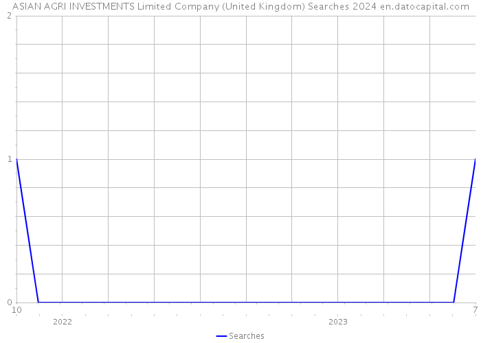 ASIAN AGRI INVESTMENTS Limited Company (United Kingdom) Searches 2024 