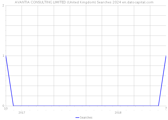 AVANTIA CONSULTING LIMITED (United Kingdom) Searches 2024 
