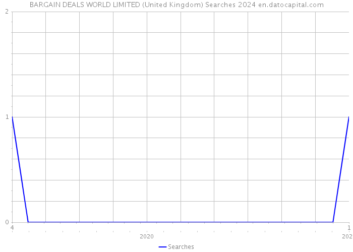 BARGAIN DEALS WORLD LIMITED (United Kingdom) Searches 2024 