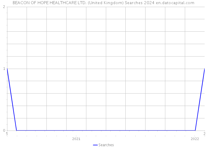 BEACON OF HOPE HEALTHCARE LTD. (United Kingdom) Searches 2024 