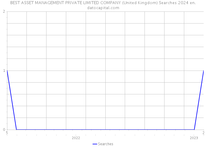 BEST ASSET MANAGEMENT PRIVATE LIMITED COMPANY (United Kingdom) Searches 2024 