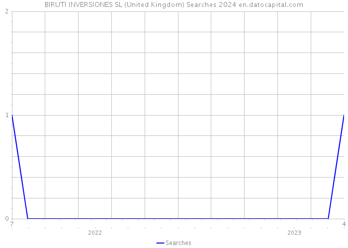 BIRUTI INVERSIONES SL (United Kingdom) Searches 2024 