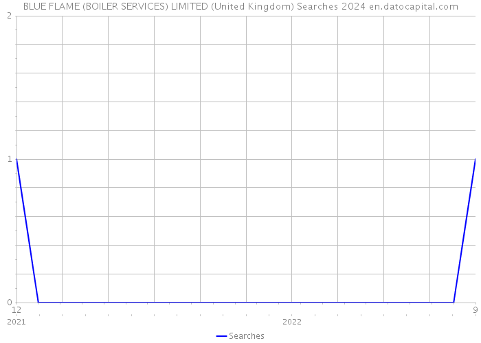 BLUE FLAME (BOILER SERVICES) LIMITED (United Kingdom) Searches 2024 