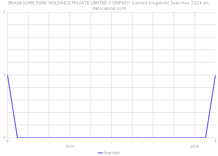 BRANKSOME PARK HOLDINGS PRIVATE LIMITED COMPANY (United Kingdom) Searches 2024 