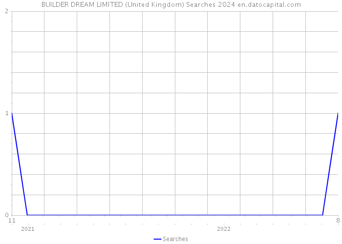 BUILDER DREAM LIMITED (United Kingdom) Searches 2024 