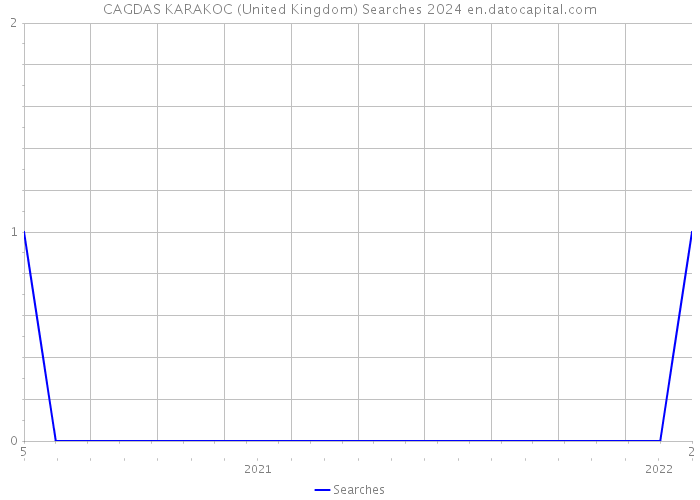 CAGDAS KARAKOC (United Kingdom) Searches 2024 