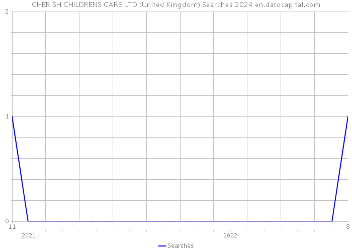 CHERISH CHILDRENS CARE LTD (United Kingdom) Searches 2024 