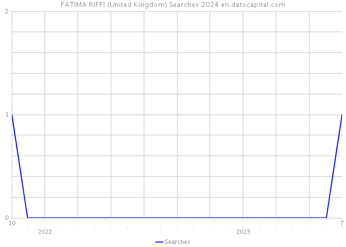 FATIMA RIFFI (United Kingdom) Searches 2024 