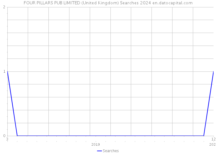 FOUR PILLARS PUB LIMITED (United Kingdom) Searches 2024 