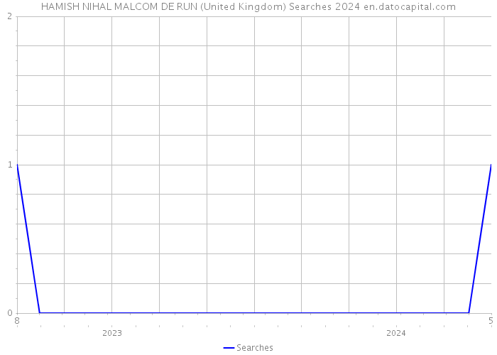 HAMISH NIHAL MALCOM DE RUN (United Kingdom) Searches 2024 