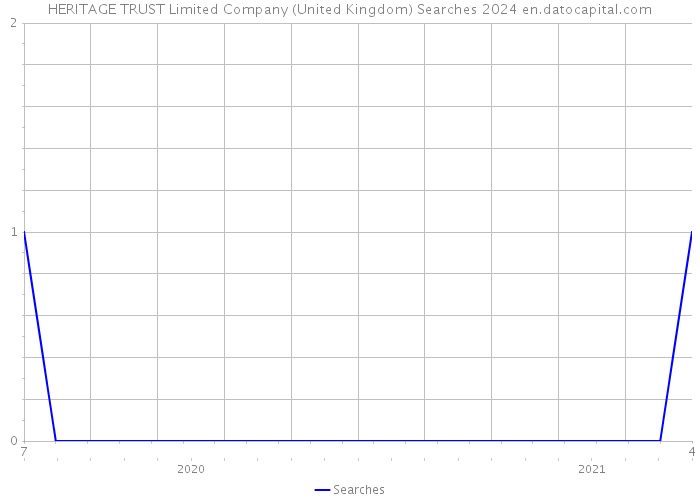 HERITAGE TRUST Limited Company (United Kingdom) Searches 2024 