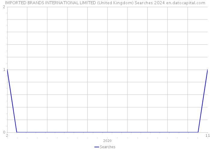 IMPORTED BRANDS INTERNATIONAL LIMITED (United Kingdom) Searches 2024 