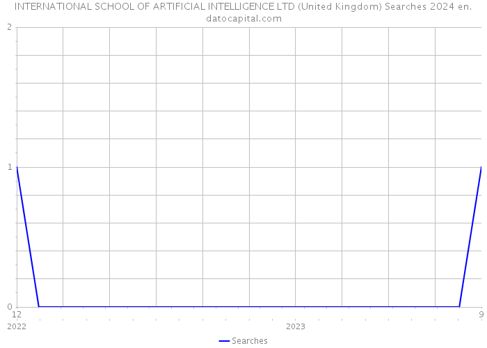 INTERNATIONAL SCHOOL OF ARTIFICIAL INTELLIGENCE LTD (United Kingdom) Searches 2024 