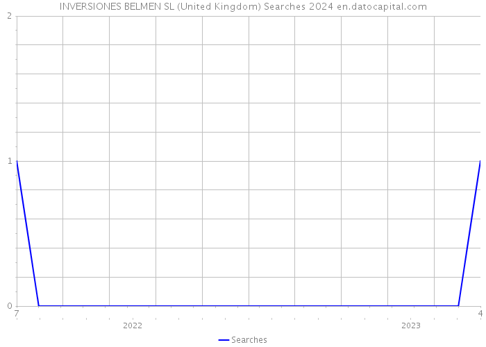 INVERSIONES BELMEN SL (United Kingdom) Searches 2024 