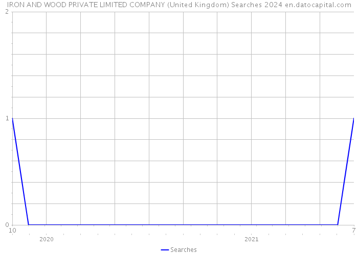 IRON AND WOOD PRIVATE LIMITED COMPANY (United Kingdom) Searches 2024 