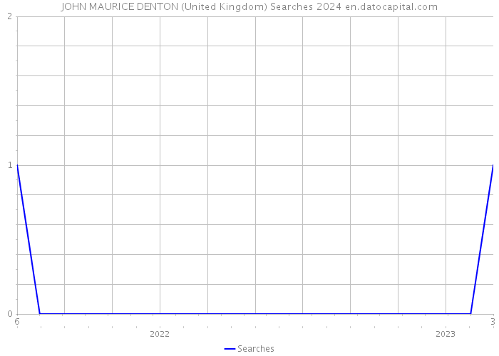 JOHN MAURICE DENTON (United Kingdom) Searches 2024 