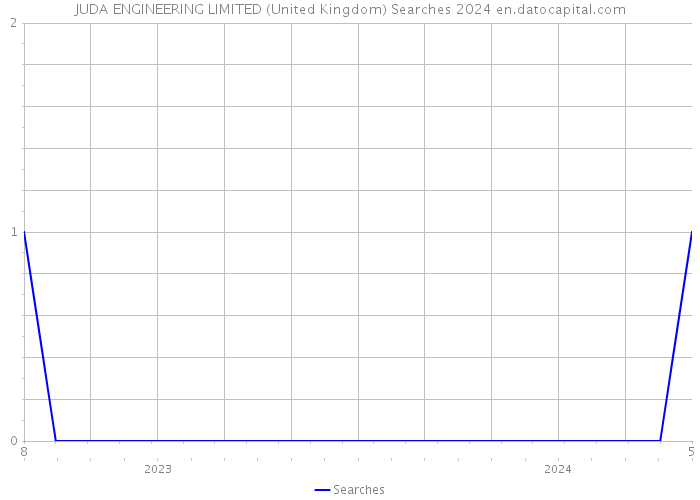 JUDA ENGINEERING LIMITED (United Kingdom) Searches 2024 