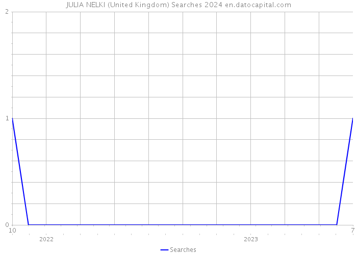 JULIA NELKI (United Kingdom) Searches 2024 