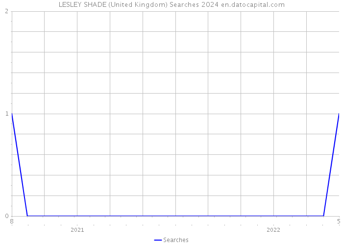 LESLEY SHADE (United Kingdom) Searches 2024 