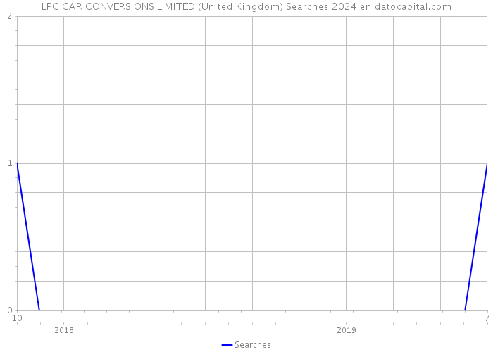 LPG CAR CONVERSIONS LIMITED (United Kingdom) Searches 2024 