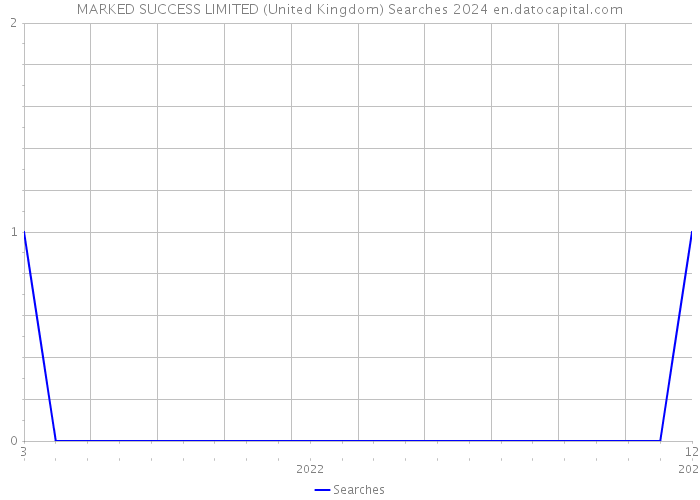 MARKED SUCCESS LIMITED (United Kingdom) Searches 2024 