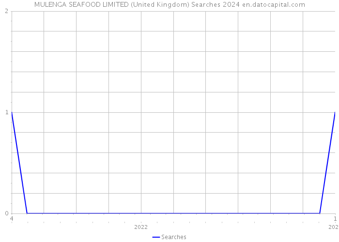 MULENGA SEAFOOD LIMITED (United Kingdom) Searches 2024 
