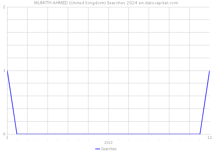 MUMITH AHMED (United Kingdom) Searches 2024 