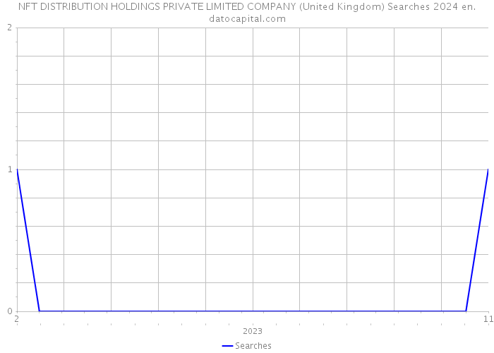 NFT DISTRIBUTION HOLDINGS PRIVATE LIMITED COMPANY (United Kingdom) Searches 2024 