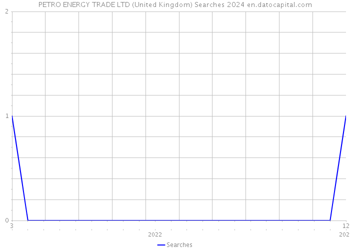 PETRO ENERGY TRADE LTD (United Kingdom) Searches 2024 