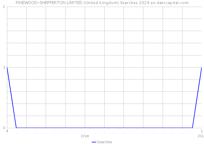 PINEWOOD-SHEPPERTON LIMITED (United Kingdom) Searches 2024 