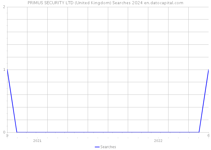 PRIMUS SECURITY LTD (United Kingdom) Searches 2024 
