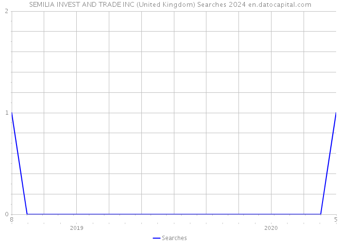 SEMILIA INVEST AND TRADE INC (United Kingdom) Searches 2024 