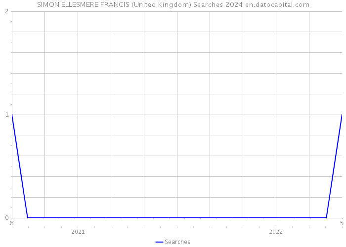 SIMON ELLESMERE FRANCIS (United Kingdom) Searches 2024 