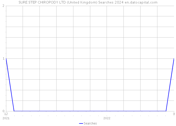 SURE STEP CHIROPODY LTD (United Kingdom) Searches 2024 