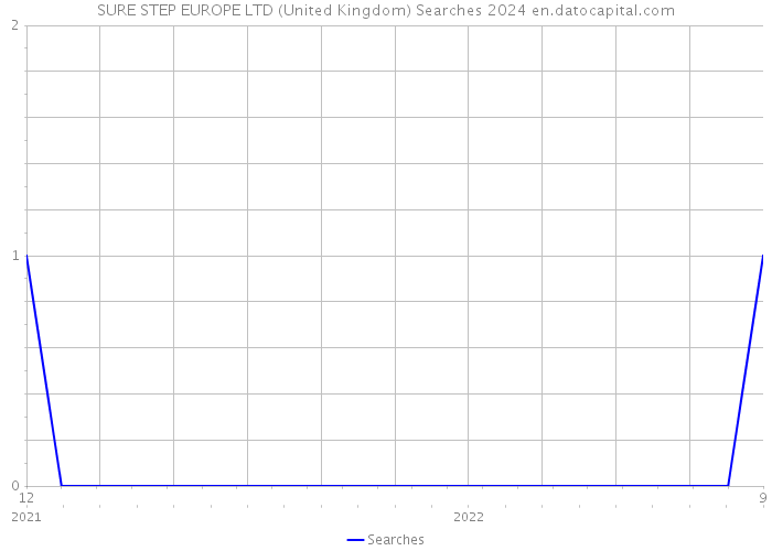 SURE STEP EUROPE LTD (United Kingdom) Searches 2024 