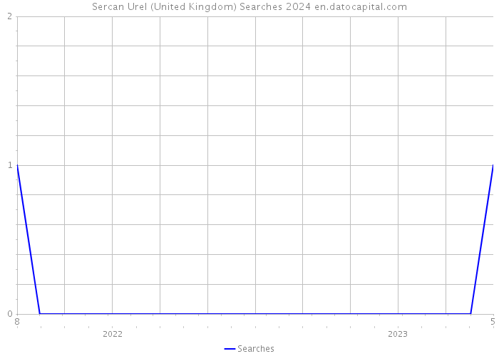 Sercan Urel (United Kingdom) Searches 2024 