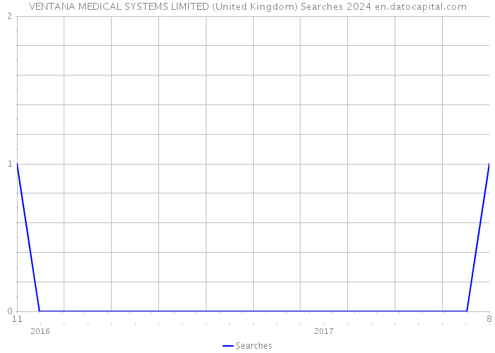 VENTANA MEDICAL SYSTEMS LIMITED (United Kingdom) Searches 2024 