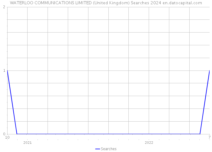 WATERLOO COMMUNICATIONS LIMITED (United Kingdom) Searches 2024 