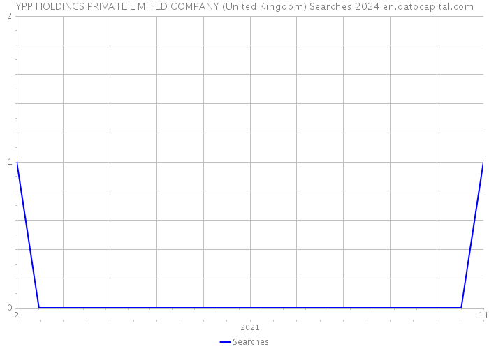YPP HOLDINGS PRIVATE LIMITED COMPANY (United Kingdom) Searches 2024 