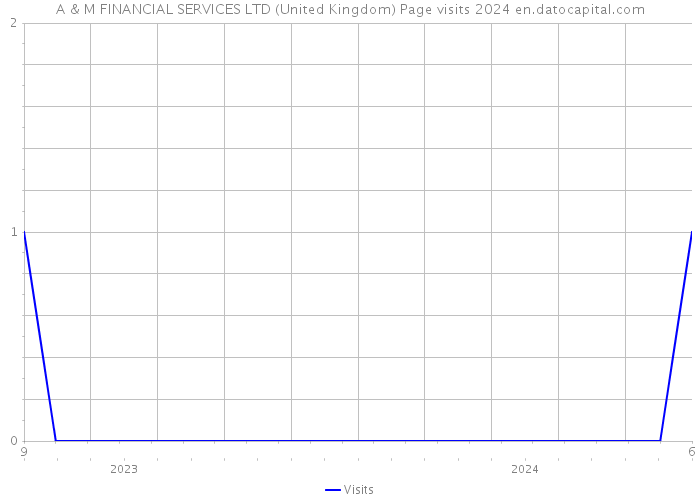 A & M FINANCIAL SERVICES LTD (United Kingdom) Page visits 2024 