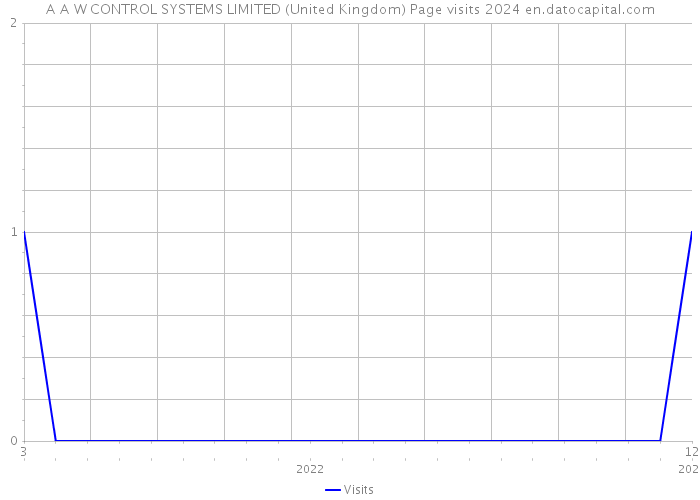 A A W CONTROL SYSTEMS LIMITED (United Kingdom) Page visits 2024 