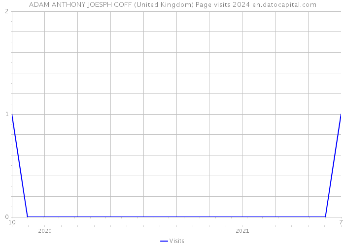 ADAM ANTHONY JOESPH GOFF (United Kingdom) Page visits 2024 