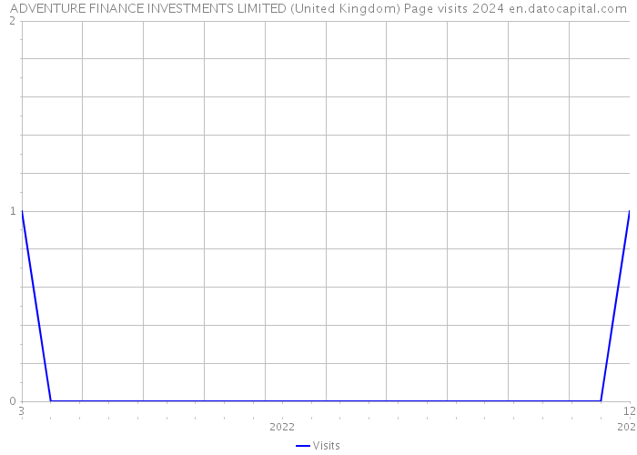 ADVENTURE FINANCE INVESTMENTS LIMITED (United Kingdom) Page visits 2024 